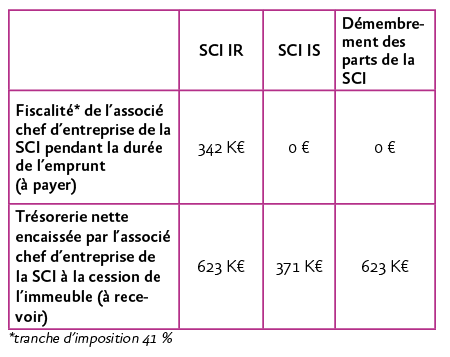 tableau SCI IR / SCI IS / démembrement des parts de la SCI